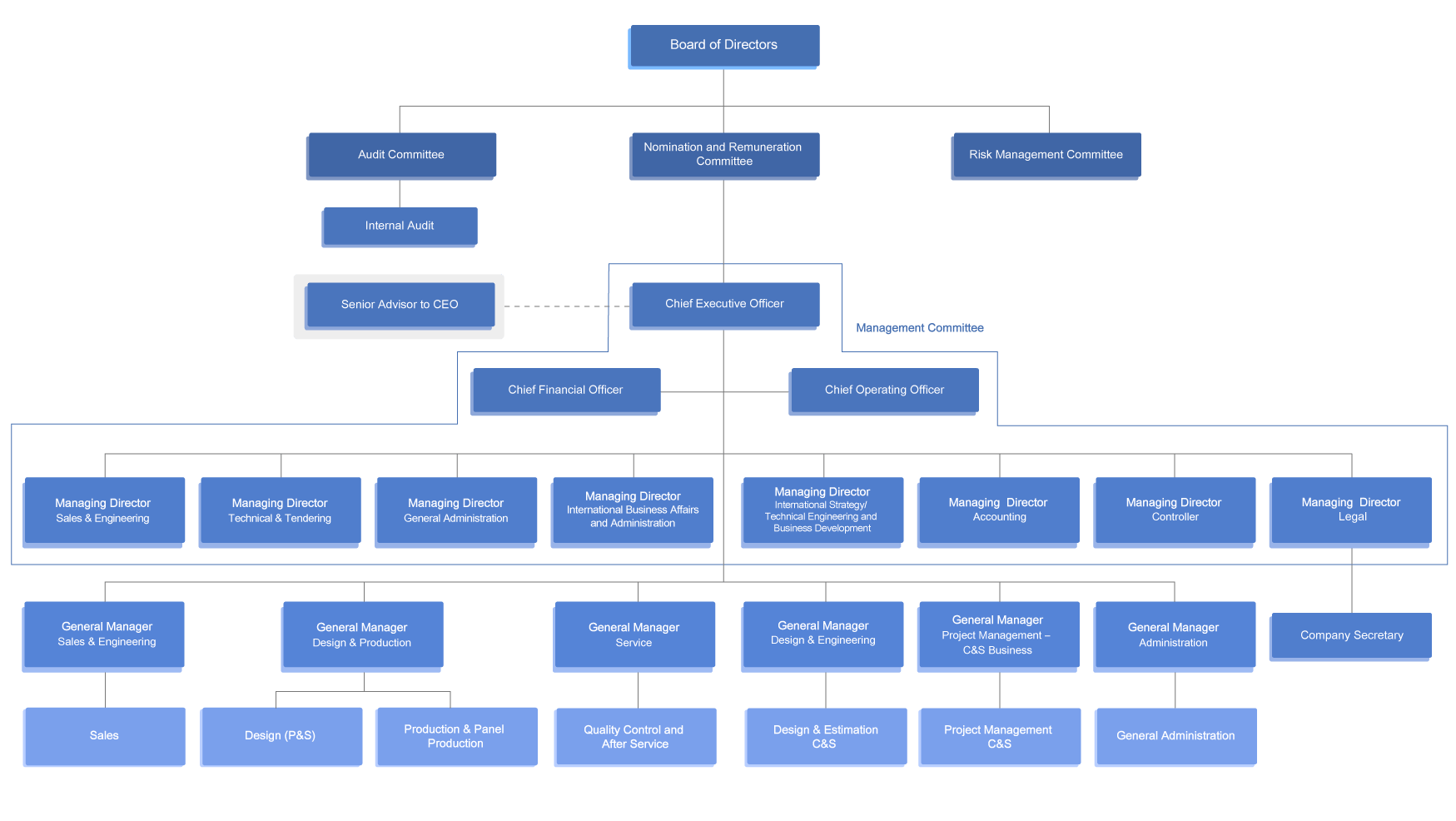 organization structure en