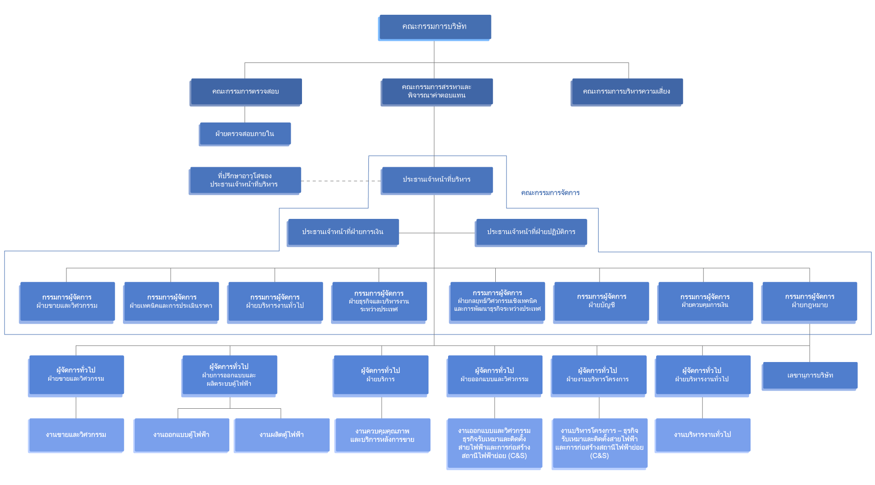 organization structure th